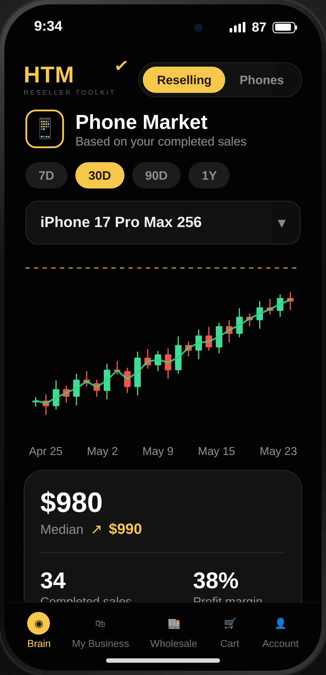 The HTM Phone Market screen showing a 30-day price trend for an iPhone 17 Pro Max 256GB, with median sale price, completed sales count, and profit margin.